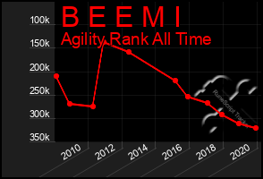 Total Graph of B E E M I