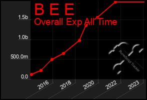 Total Graph of B E E