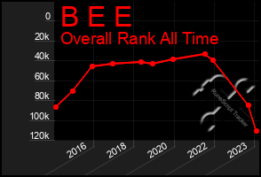 Total Graph of B E E