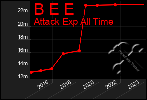 Total Graph of B E E