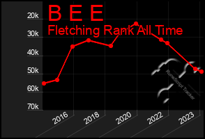 Total Graph of B E E