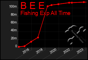 Total Graph of B E E