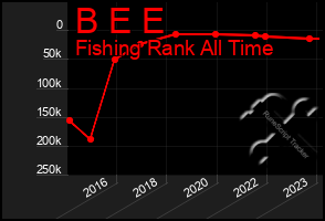 Total Graph of B E E