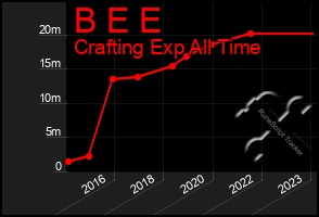 Total Graph of B E E