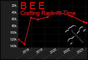 Total Graph of B E E