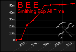 Total Graph of B E E