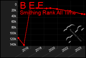 Total Graph of B E E