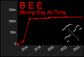 Total Graph of B E E