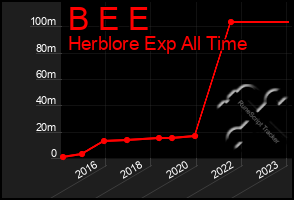 Total Graph of B E E