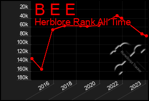 Total Graph of B E E