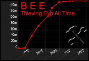 Total Graph of B E E