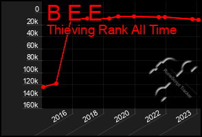 Total Graph of B E E