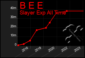 Total Graph of B E E