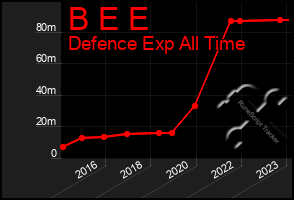 Total Graph of B E E