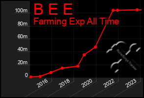 Total Graph of B E E