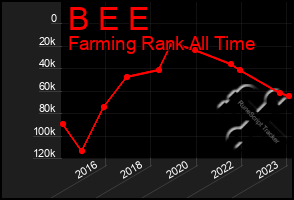 Total Graph of B E E