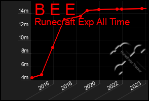 Total Graph of B E E