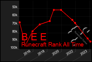 Total Graph of B E E