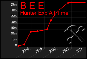 Total Graph of B E E