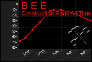 Total Graph of B E E