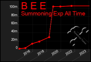 Total Graph of B E E