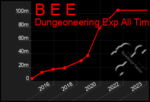 Total Graph of B E E