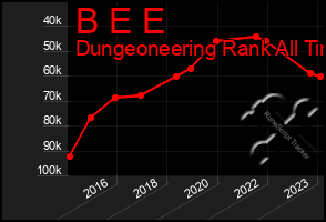 Total Graph of B E E