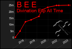 Total Graph of B E E