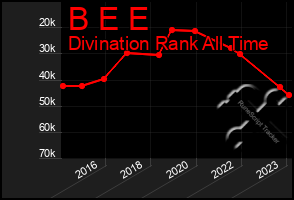 Total Graph of B E E