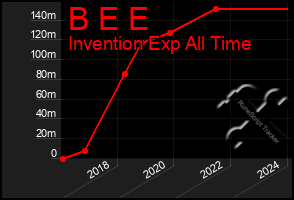 Total Graph of B E E