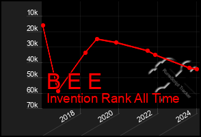 Total Graph of B E E