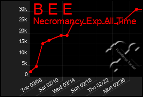 Total Graph of B E E