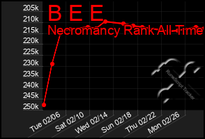 Total Graph of B E E