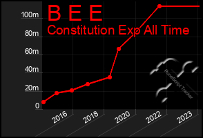 Total Graph of B E E