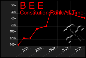 Total Graph of B E E