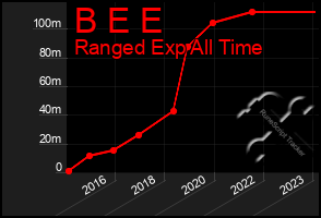 Total Graph of B E E