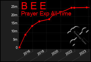 Total Graph of B E E