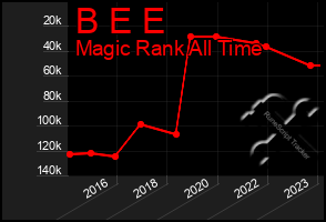 Total Graph of B E E