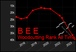 Total Graph of B E E