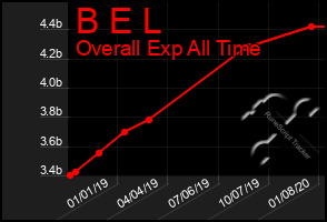 Total Graph of B E L