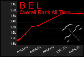 Total Graph of B E L