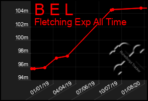 Total Graph of B E L