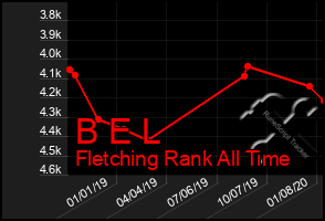 Total Graph of B E L