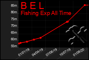 Total Graph of B E L