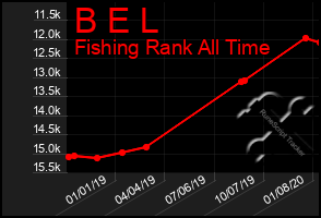 Total Graph of B E L