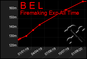 Total Graph of B E L