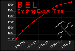 Total Graph of B E L