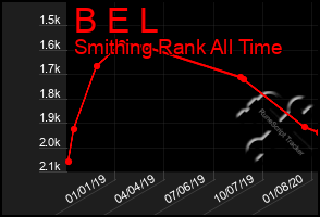 Total Graph of B E L