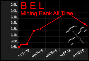 Total Graph of B E L