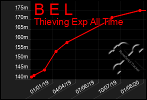 Total Graph of B E L